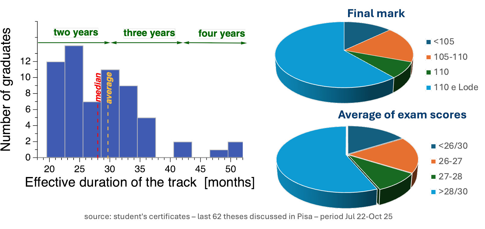 durata votolaurea media